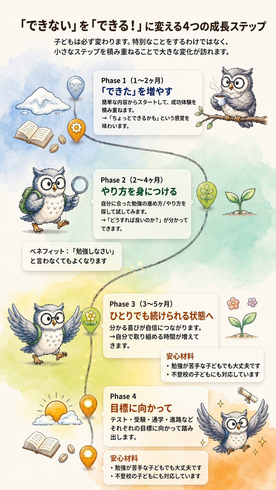 「できない」を「できる！」に変える4つの成長ステップ